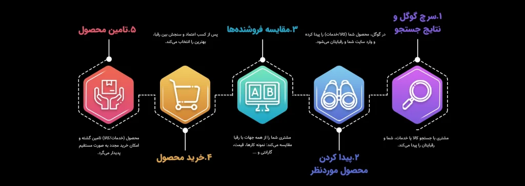 سئو چیست؟ آموزش بهینه سازی موتورهای جستجو سئو چیست؟ آموزش بهینه سازی موتورهای جستجو