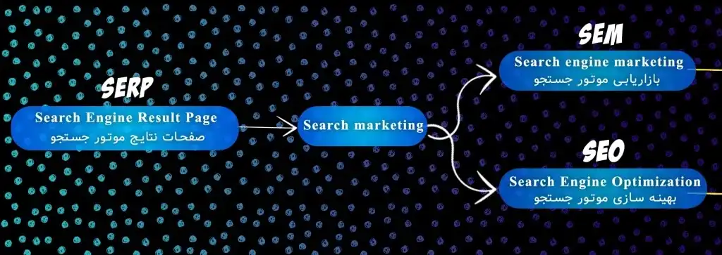 بازاریابی موتور جستجو Sem چیست؟ تفاوت Sem و Seo بازاریابی موتور جستجو Sem چیست؟ تفاوت Sem و Seo