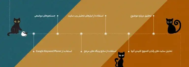 راهنمای کامل انتخاب کلمه کلیدی بهینه برای سئو راهنمای کامل انتخاب کلمه کلیدی بهینه برای سئو