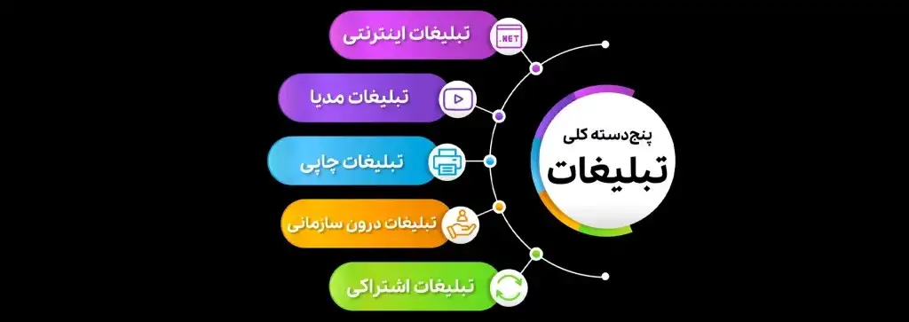 What Is Advertising? Types Of Advertising And Its Use In Iran What Is Advertising Types Of Advertising And Its Use In Iran